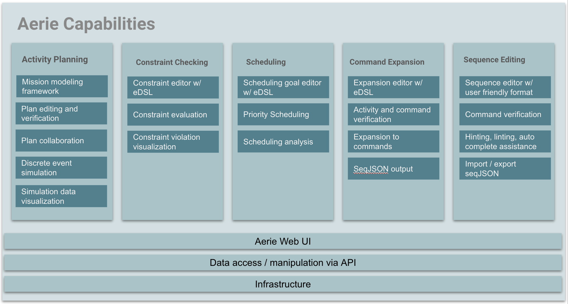 Current Aerie Capabilities