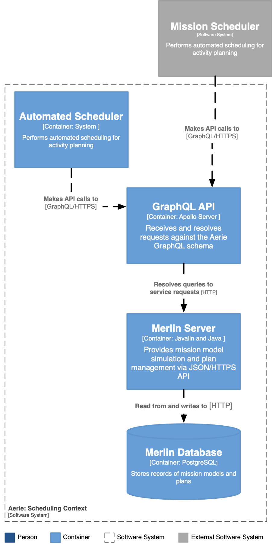 Scheduling Component