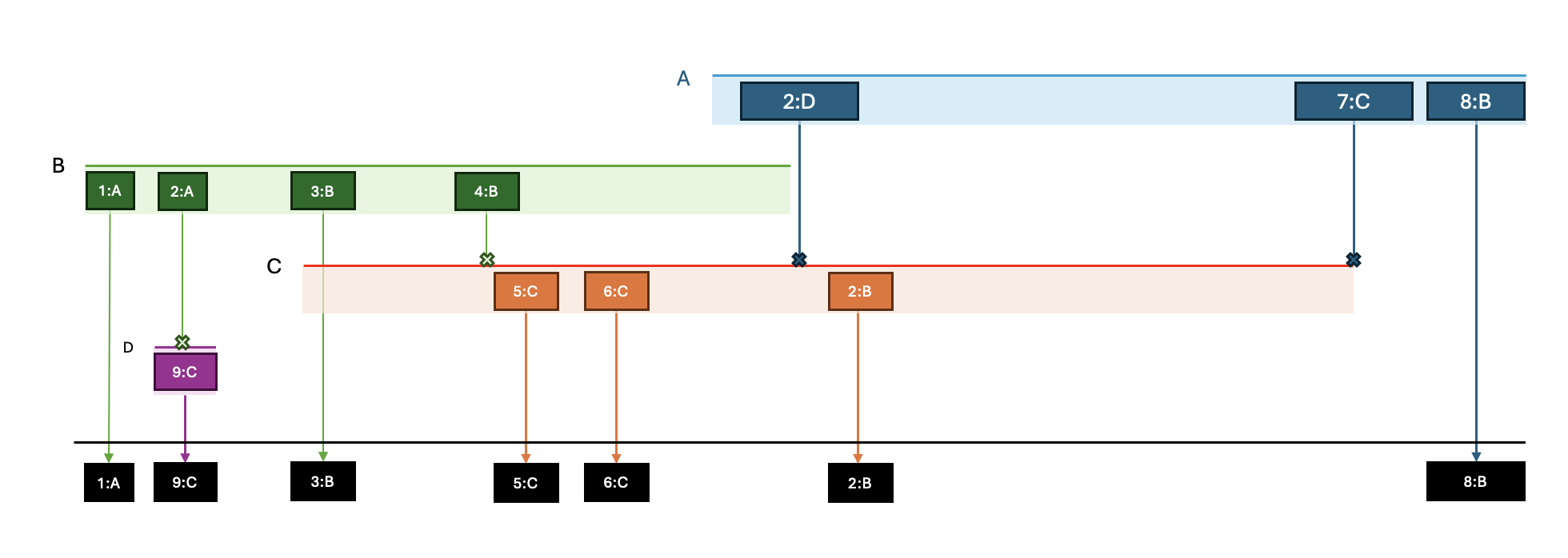 Figure 5: An example illustrating each derivation case