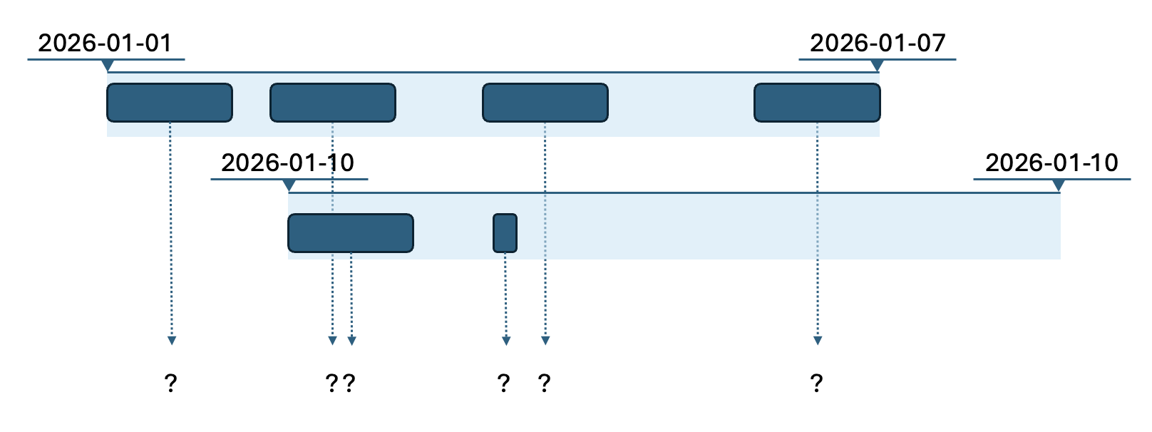 Figure 3: A diagram illustrating a motivating case for derivation