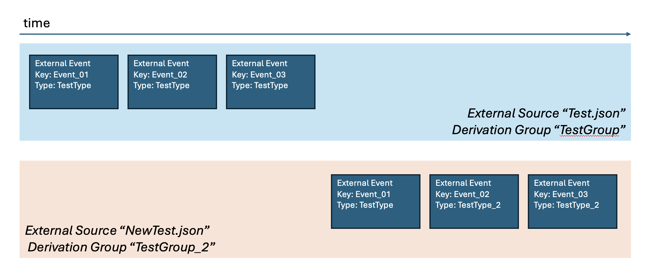 A drawing of a timeline depicting two sources in different derivation groups, each with 3 non-overlapping events inside of them.