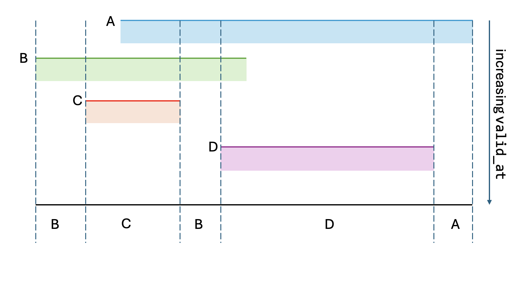 Figure 4: A diagram illustrating how External Sources are reconciled against each other in terms of the time slots they occupy