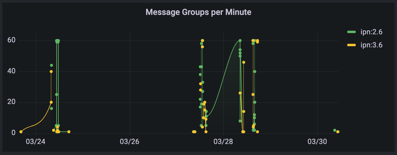 msg groups per min