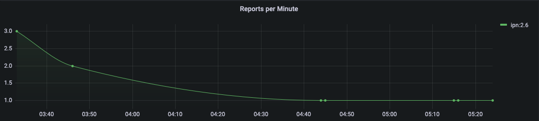 reports per min