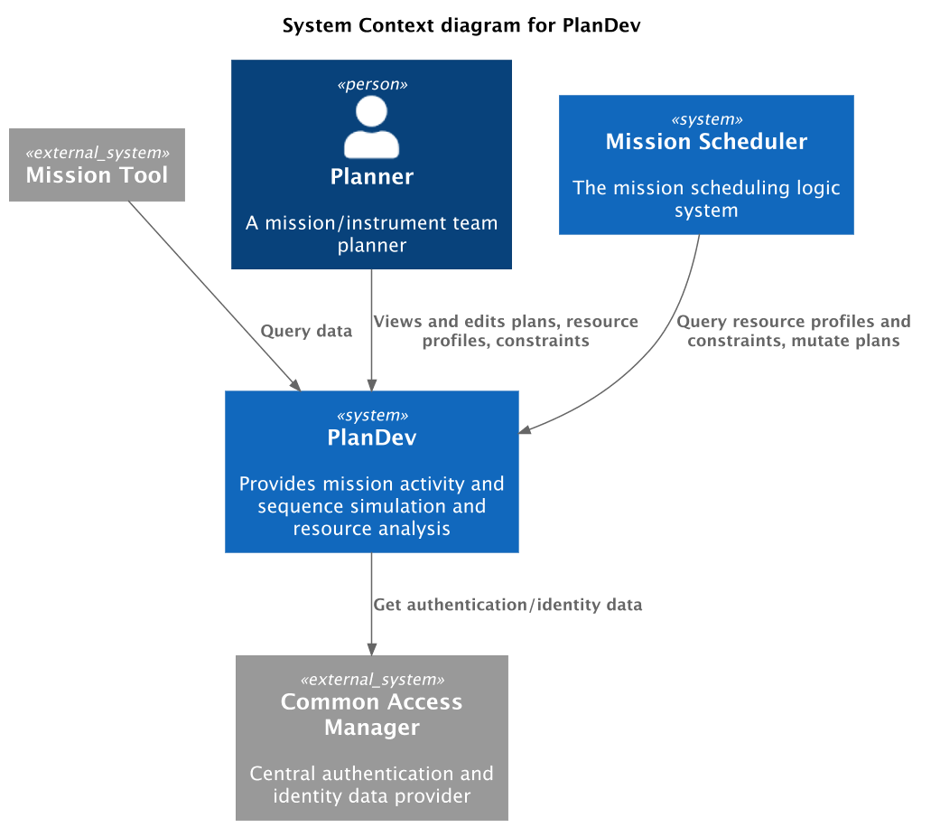 PlanDev Context
