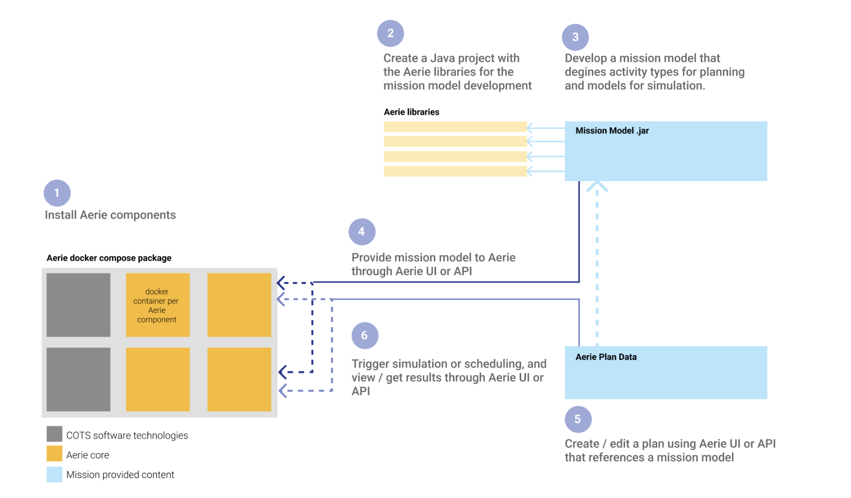 PlanDev steps to simulation